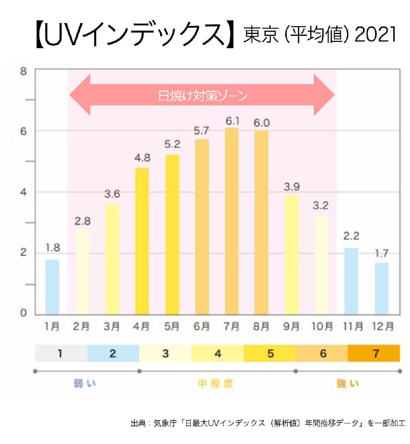 【UVインデックス】東京（平均値）2021
